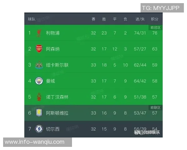 英超争夺白热化第2至第11名仅差3分曼城胜利可跃升至第2位